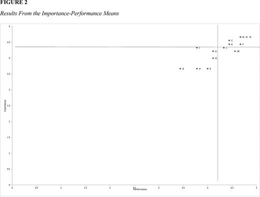 A scatter plot shows labeled data points A through N across axes for performance and importance. Most points cluster in the top right quadrant above importance 4 point 5 and performance 4 point 0.