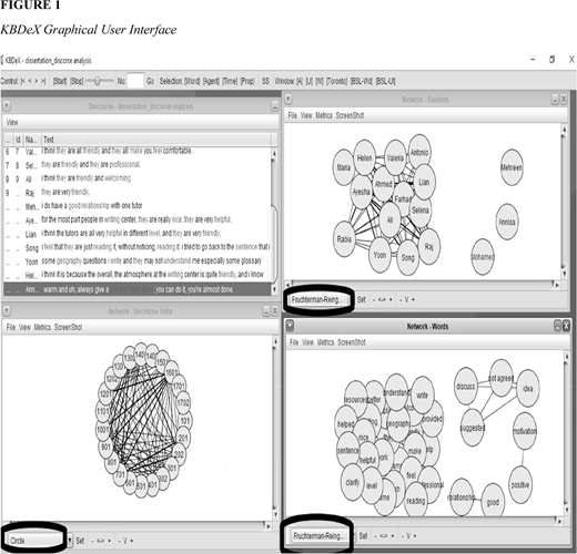 A four-quadrant interface shows discourse analysis in KBDeX. Top left lists timestamped messages; top right maps student interactions; bottom left shows dense word network; bottom right shows thematic word links. Two dropdowns are circled.