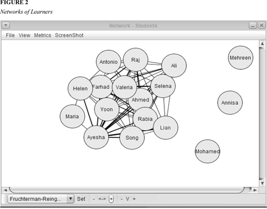 A network graph shows student interactions. A central cluster includes Ayesha, Antonio, Raj, Ali, and others with dense connections. Mehreen, Annisa, and Mohamed appear isolated. Dropdown menu shows Fruchterman-Reingold layout.