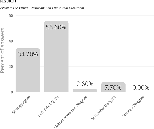 A bar chart shows percent of answers to the prompt The Virtual Classroom Felt Like a Real Classroom. Five vertical bars represent Strongly Agree, Somewhat Agree, Neither Agree nor Disagree, Somewhat Disagree, and Strongly Disagree.