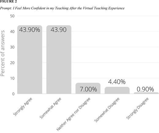 A bar chart shows percent of answers to the prompt The Virtual Classroom Felt Like a Real Classroom. Five vertical bars represent Strongly Agree, Somewhat Agree, Neither Agree nor Disagree, Somewhat Disagree, and Strongly Disagree.