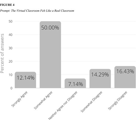 A bar chart shows percent of answers to the prompt I Feel More Confident in Handling Behavior Management Issues After the Virtual Teaching Experience. Five vertical bars represent Strongly Agree, Somewhat Agree, Neither Agree nor Disagree, Somewhat Disagree, and Strongly Disagree.