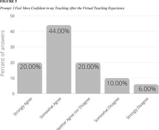 A bar chart shows percent of answers to the prompt I Feel More Confident in my Teaching After the Virtual Teaching Experience. Five vertical bars represent Strongly Agree, Somewhat Agree, Neither Agree nor Disagree, Somewhat Disagree, and Strongly Disagree.