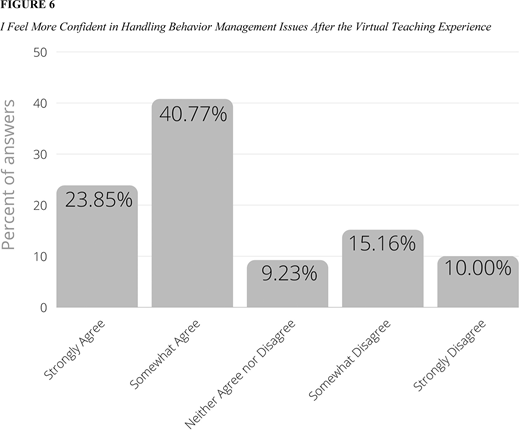 A bar chart shows percent of answers to the prompt I Feel More Confident in Handling Behavior Management Issues After the Virtual Teaching Experience. Five vertical bars represent Strongly Agree, Somewhat Agree, Neither Agree nor Disagree, Somewhat Disagree, and Strongly Disagree.