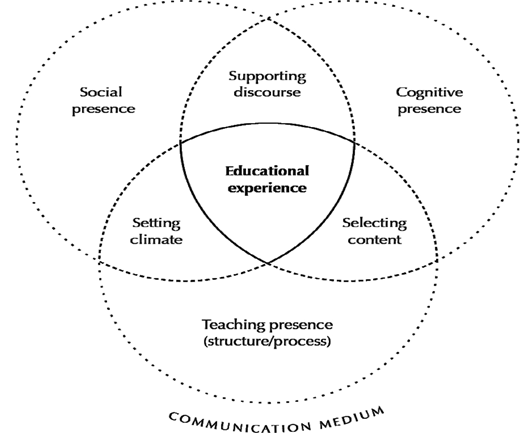 A Venn diagram shows three overlapping circles labeled Social Presence, Cognitive Presence, and Teaching Presence. Intersections are labeled Educational Experience, Supporting Discourse, Setting Climate, and Selecting Content. Communication Medium appears below.