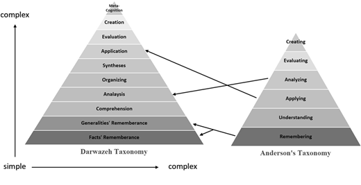 A dual pyramid diagram compares Darwazeh’s Taxonomy and Anderson’s Revised Bloom’s Taxonomy with labeled levels and directional arrows showing correspondence.