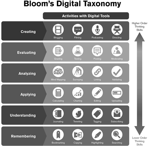 A six-tier diagram shows Bloom’s Digital Taxonomy from Remembering to Creating, with digital activities listed in horizontal bands and a vertical arrow indicating cognitive progression.