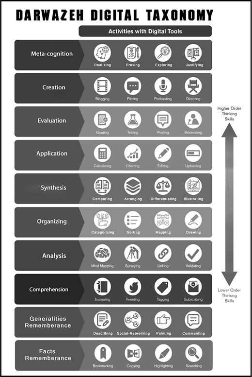 A vertical chart shows eight cognitive levels from Facts Remembrance to Meta Cognition, each paired with digital activities like bookmarking, podcasting, annotating, and programming.
