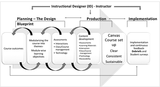 A flowchart outlines four phases of course design Planning, Production, Implementation, and Canvas Setup guided by collaboration between instructional designer and instructor.