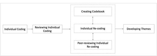 A flowchart shows six steps in qualitative data analysis from individual coding to theme development, with a dashed box highlighting the codebook and re-coding subprocess.