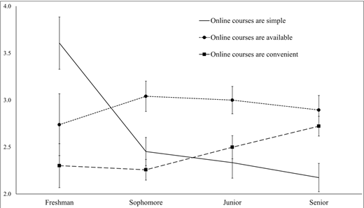 A line graph shows student ratings of online course reasons across classifications, with simplicity rated highest by freshmen and convenience increasing toward seniors.