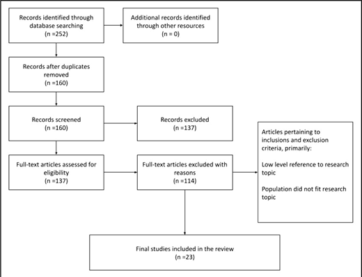A PRISMA flowchart shows article selection steps for a systematic review, narrowing 252 records to 23 final studies through screening and eligibility checks.