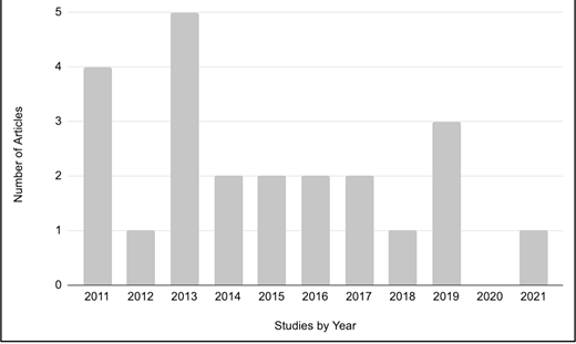A bar chart shows article frequency from 2011 to 2021, with peaks in 2013 and declines in 2020, highlighting annual publication trends.