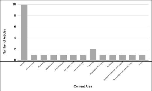 A vertical bar chart shows article counts by content area, with Evaluation having the highest frequency and most other areas represented by a single article.