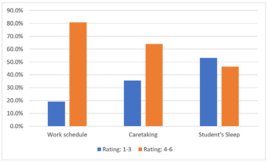 Bar chart showing percentages for three categories: Work Schedule, Caretaking, and Student's Sleep. Ratings 1-3 are in blue, 4-6 in orange. Work Schedule and Caretaking have higher orange bars, indicating more ratings of 4-6. Student’s Sleep shows closer ratings between the two scales.
