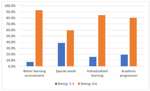 Bar chart comparing ratings (1-3 in blue, 4-6 in orange) for four aspects: better learning environment, special needs, individualized learning, and academic progression. Orange bars dominate, indicating higher ratings.