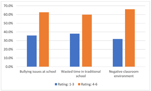 Bar chart showing survey ratings on school issues. For "Bullying," "Wasted time," and "Negative environment," higher ratings (4-6) are more common than lower (1-3).