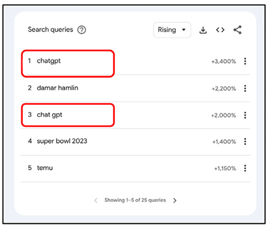 Search query list showing rising trends. “chatgpt” ranks first with a 3,400% increase. “chat gpt” ranks third. Other topics include “damar hamlin” and “super bowl 2023”.