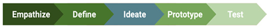 Arrows in a horizontal row, each labeled: Empathize, Define, Ideate, Prototype, Test. They transition from dark to light green and blue hues.