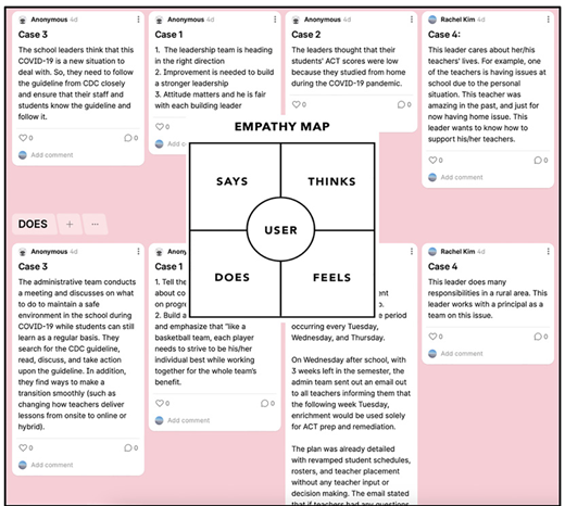 Empathy map with four quadrants labeled “Says,” “Thinks,” “Does,” and “Feels,” surrounded by text notes on a pink background discussing leadership roles and COVID-19 impacts in education.