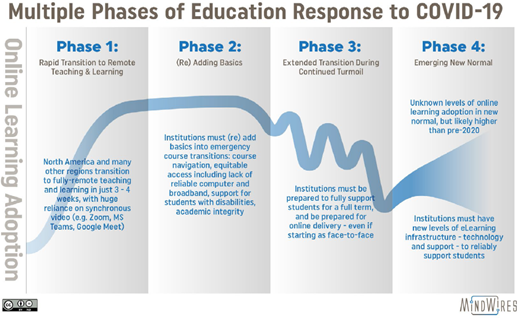 “Infographic titled ‘Multiple Phases of Education Response to COVID-19’ showing four phases. Phase 1: Rapid transition to remote learning. Phase 2: Adding basics like course navigation and accessibility. Phase 3: Transition during turmoil, requiring full online support. Phase 4: Emerging new normal with increased online learning adoption. Includes a blue wave connecting phases symbolizing change. Keywords: COVID-19, online learning, education phases”.