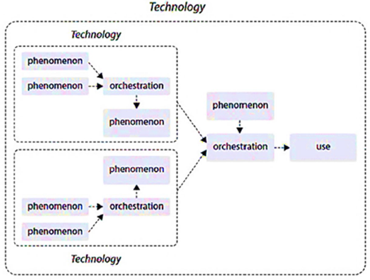 Flowchart titled "Technology" shows two boxes with arrows labeled "phenomenon" pointing to "orchestration," leading to "use," illustrating process steps.