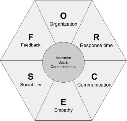 Hexagonal diagram illustrating components of instructor social connectedness: Organization, Response time, Communication, Empathy, Sociability, Feedback.