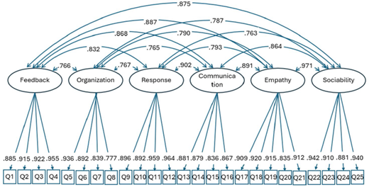 Diagram illustrating relationships between six factors: Feedback, Organization, Response, Communication, Empathy, and Sociability. Each factor connects to various questions (Q1-Q25), with correlation coefficients shown along the lines, indicating strengths of relationships. Arrows suggest directional influences among factors, creating a complex interdependent network.
