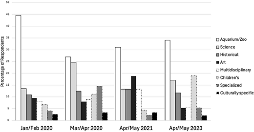 Bar chart comparing museum visit types from 2020 to 2023. Categories include Aquarium/Zoo, Science, Historical, and more. Art museums consistently lead.