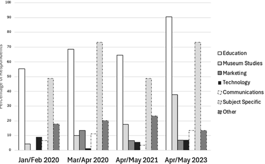 Bar chart comparing survey responses across categories: Education, Museum Studies, Marketing, Technology, Communications, Subject Specific, and Other, from 2020 to 2023.