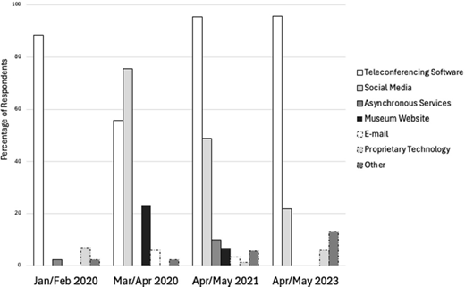 Bar chart showing technology use trends from Jan/Feb 2020 to Apr/May 2023. Teleconferencing software consistently leads, peaking in Apr/May 2021.