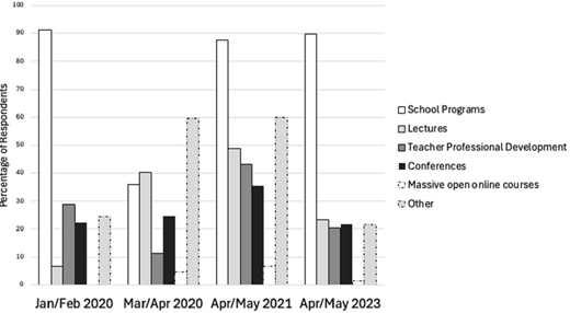 Types of programs offered by museums from Survey 1 to Survey 4.