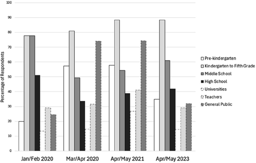 Bar graph depicting percentage of respondents across various educational levels and roles from Jan 2020 to May 2023. High school shows consistently high percentages, while pre-kindergarten is the lowest.
