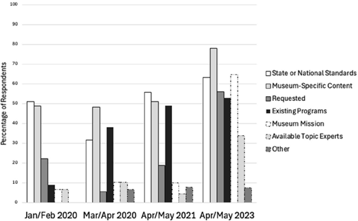 Bar graph comparing percentage of respondents from Jan/Feb 2020 to Apr/May 2023, showing trends in education-related topics like standards and programs.