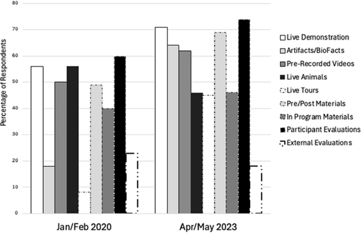 Bar graph comparing educational activity responses from January/February 2020 to April/May 2023. Categories include live demonstrations and evaluations.