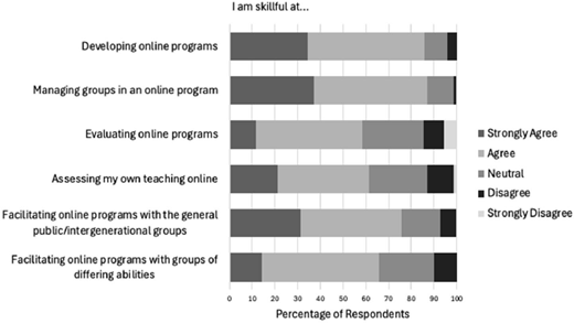 Bar chart showing respondents’ self-assessed skills in online program areas. Categories include developing, managing, evaluating, and facilitating programs. Bars are segmented by strongly agree to strongly disagree.