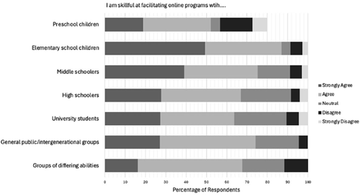 Bar chart showing survey responses on skill in facilitating online programs. Categories: preschool to differing abilities; responses range from ‘Strongly Agree’ to ‘Strongly Disagree.’ Darker shades indicate higher agreement.