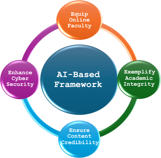 A circular diagram shows an A I - based framework with four interconnected components.