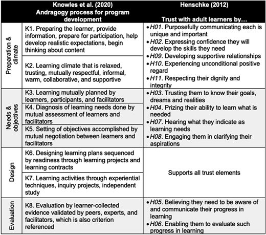 A comparative table outlining the alignment between Knowles‘s (2020) four-stage Andragogy process.