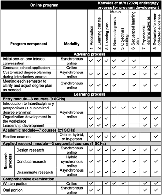 A table mapping an online program‘s components to the eight steps of Knowles’s (2020) andragogy process.