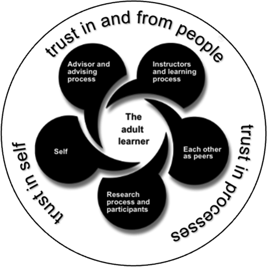 A circular diagram titled “The adult learner” is at its center.