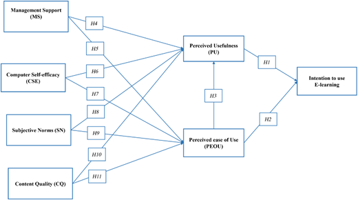 A diagram shows a technology acceptance model.
