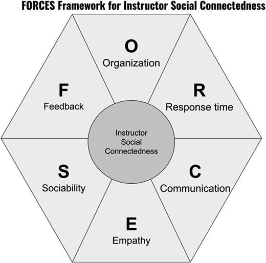 A hexagon framework shows “Instructor Social Connectedness” at the center with six surrounding FORCES dimensions.