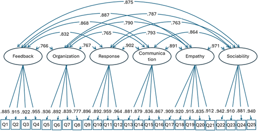 A latent variable model shows six constructs linked to 25 questionnaire items, with inter-construct correlations.