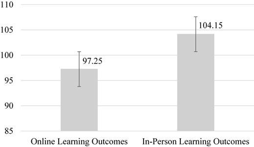 A bar graph comparing learning outcomes between online and in-person courses.
