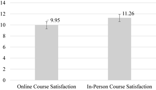 A bar graph comparing online and in-person course satisfaction.
