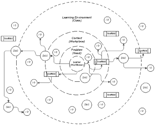 A complex systems diagram illustrating components within a learning environment and a workplace context, including learners, problems, scaffolds, and DAC nodes.
