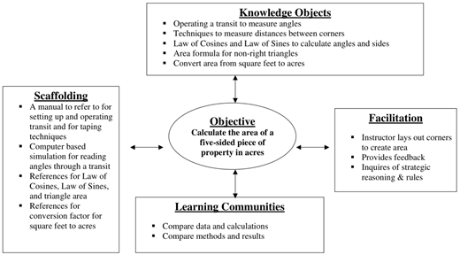 A diagram illustrating the components of a learning activity focused on calculating the area of a five-sided property using surveying techniques and mathematics.