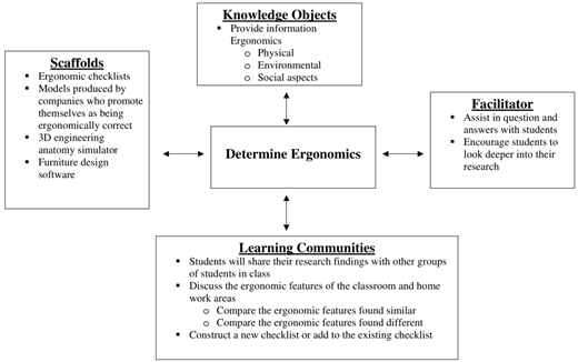 A diagram illustrating a learning activity model for determining ergonomics, including knowledge objects, scaffolds, facilitation, and learning communities components.
