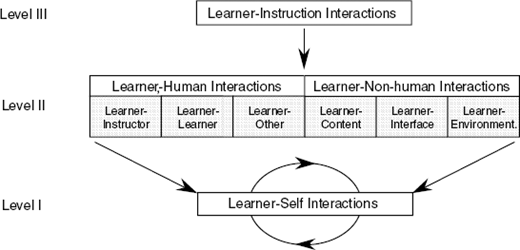 Three Levels of Planned Elearning Interactions table along with directions of flow.